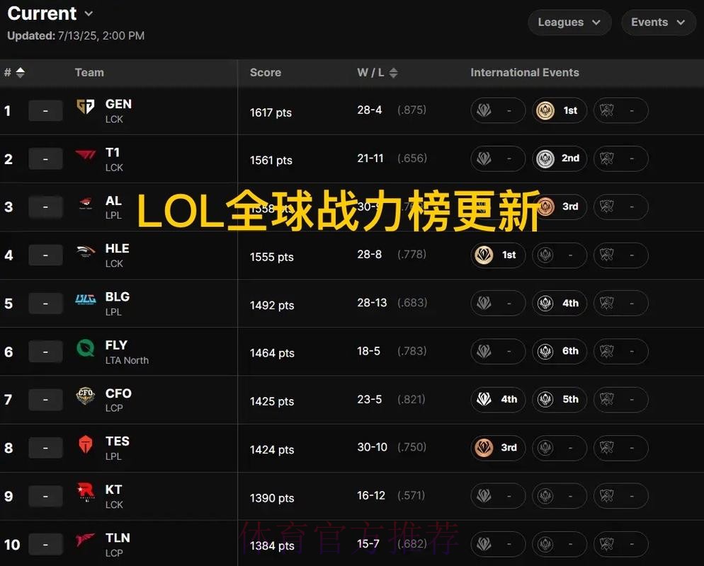 官宣！战力榜公布，联盟第一还不满足！裁员筹划大交易？